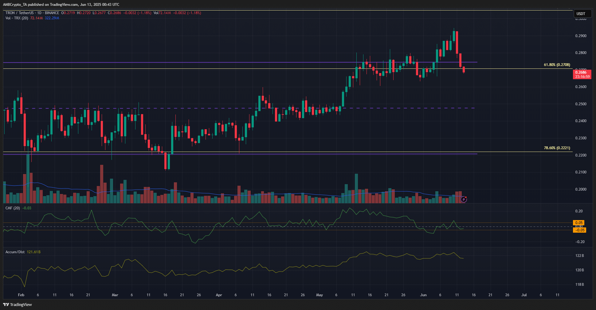TRON 1 Günlük Grafik