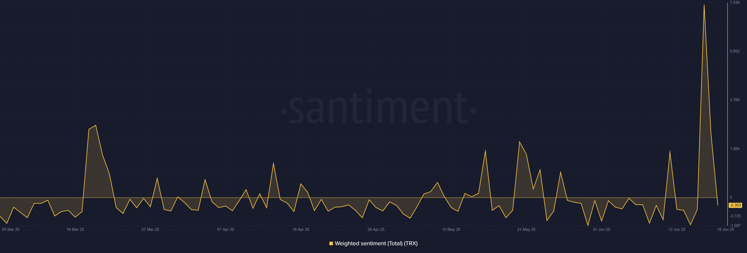 TRX sentiment analysis chart