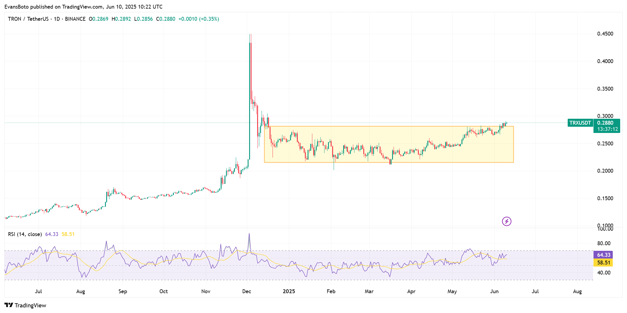 TRX Fiyat Grafiği Konsolidasyon Aralığını Gösteriyor