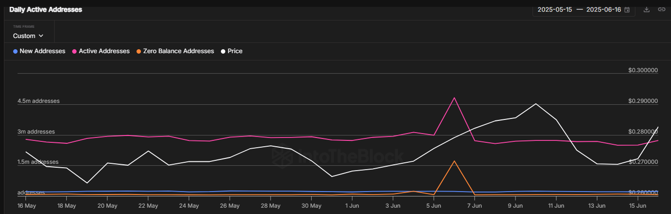 Tron Daily Activity Chart showing stablecoin inflows and active addresses