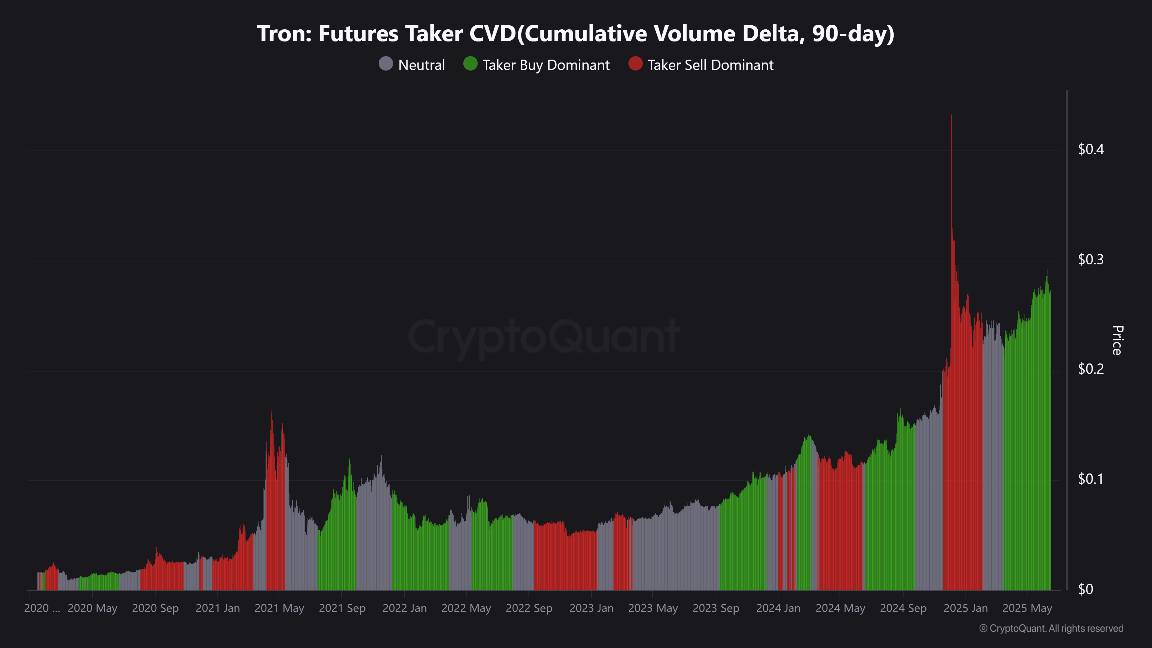 Tron Futures Taker Cumulative Volume Delta 90-day chart indicating buyer dominance