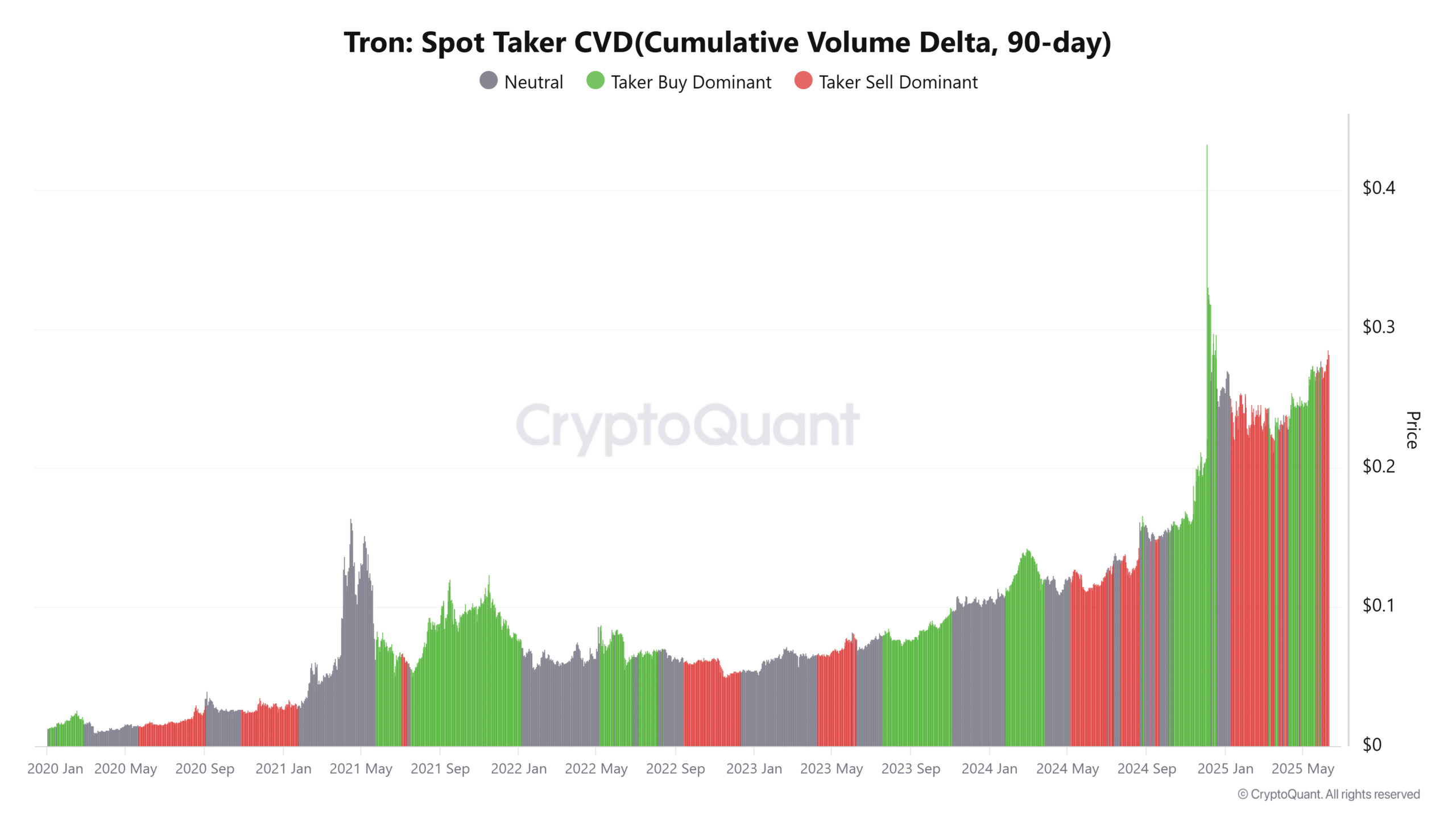 TRX Spot Alım-Satım Toplam Hacim Deltasını Gösteren Grafik