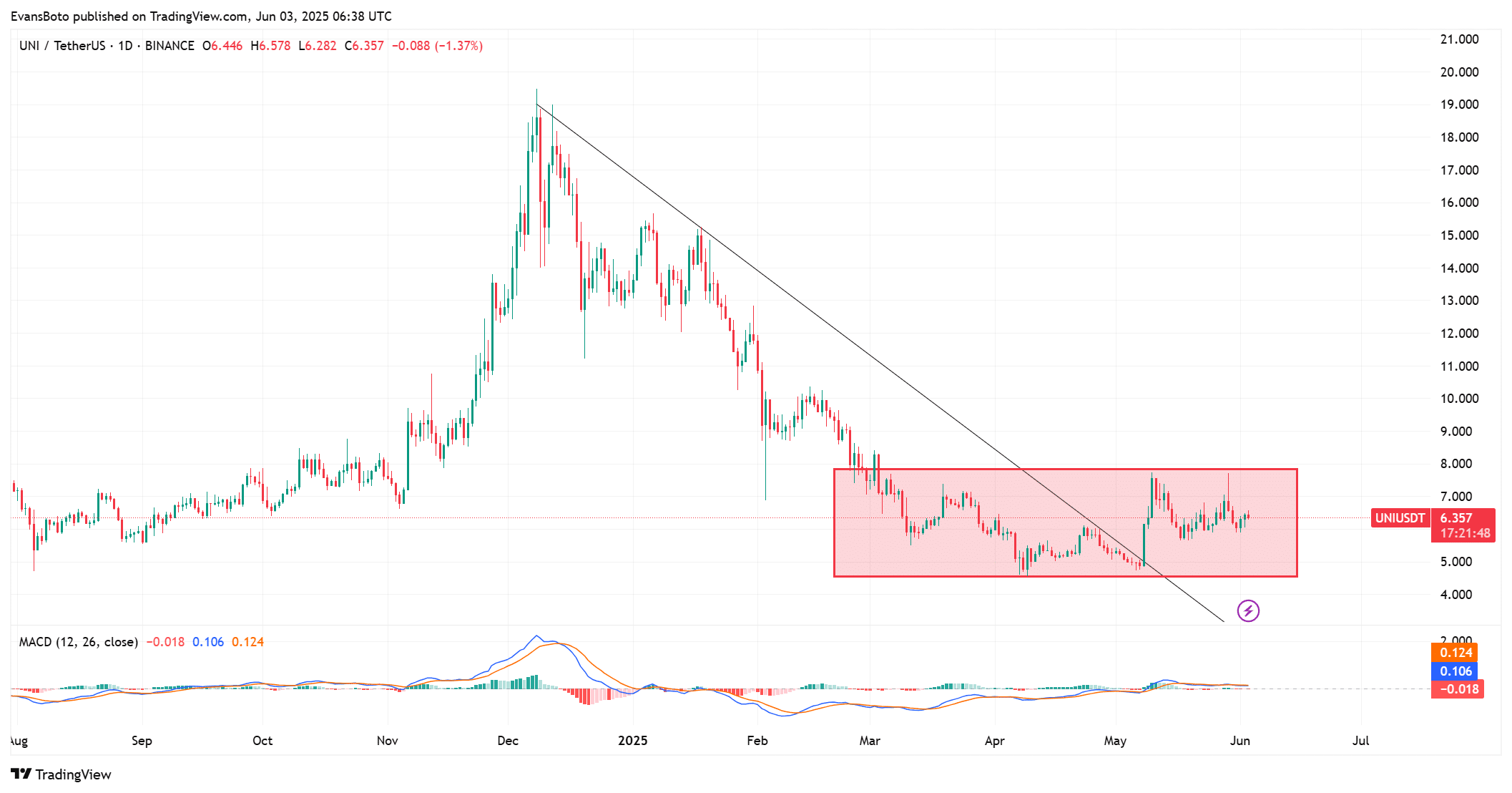 UNIUSDT 2025 06 03 09 38 13