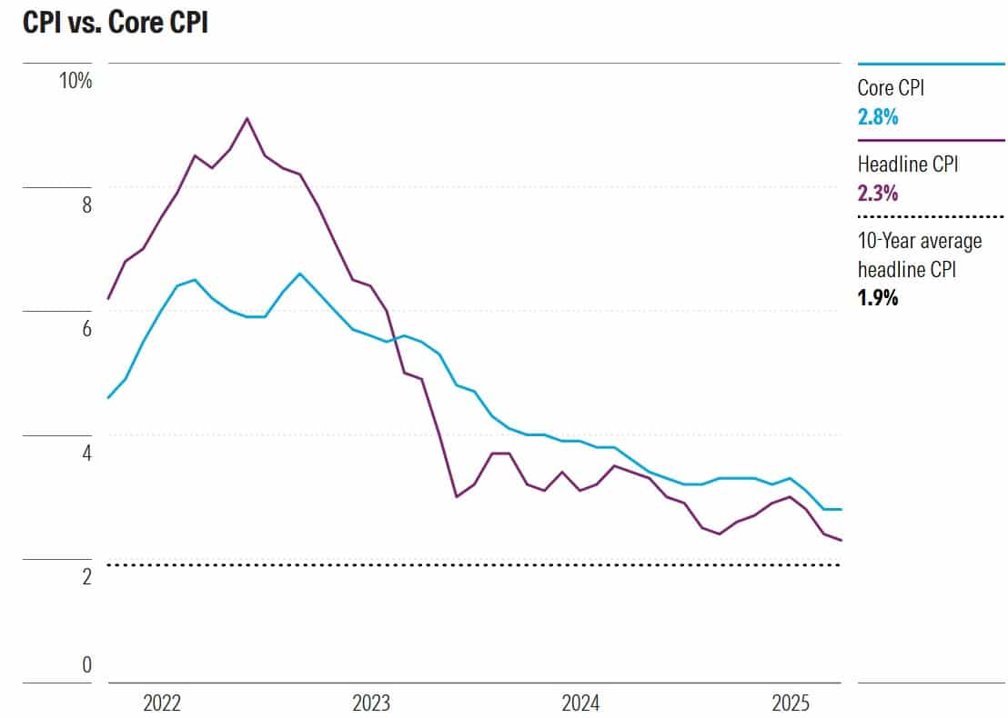 U.S. CPI and Core CPI inflation data chart