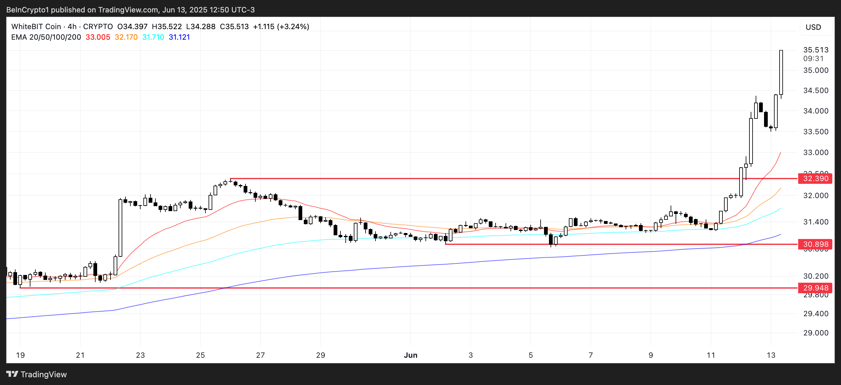 WBT Fiyat Analizi.