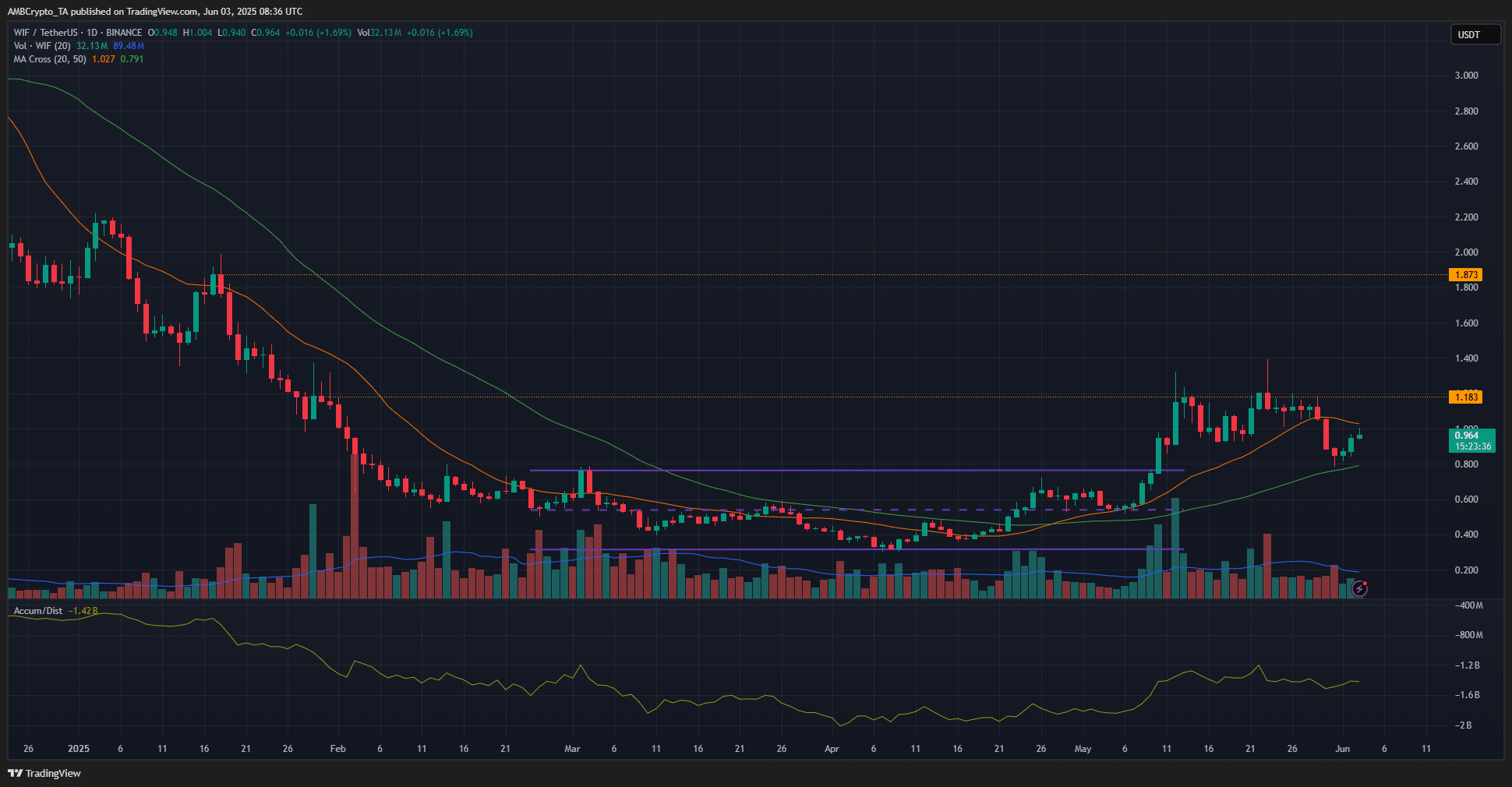 WIF 1-day Chart