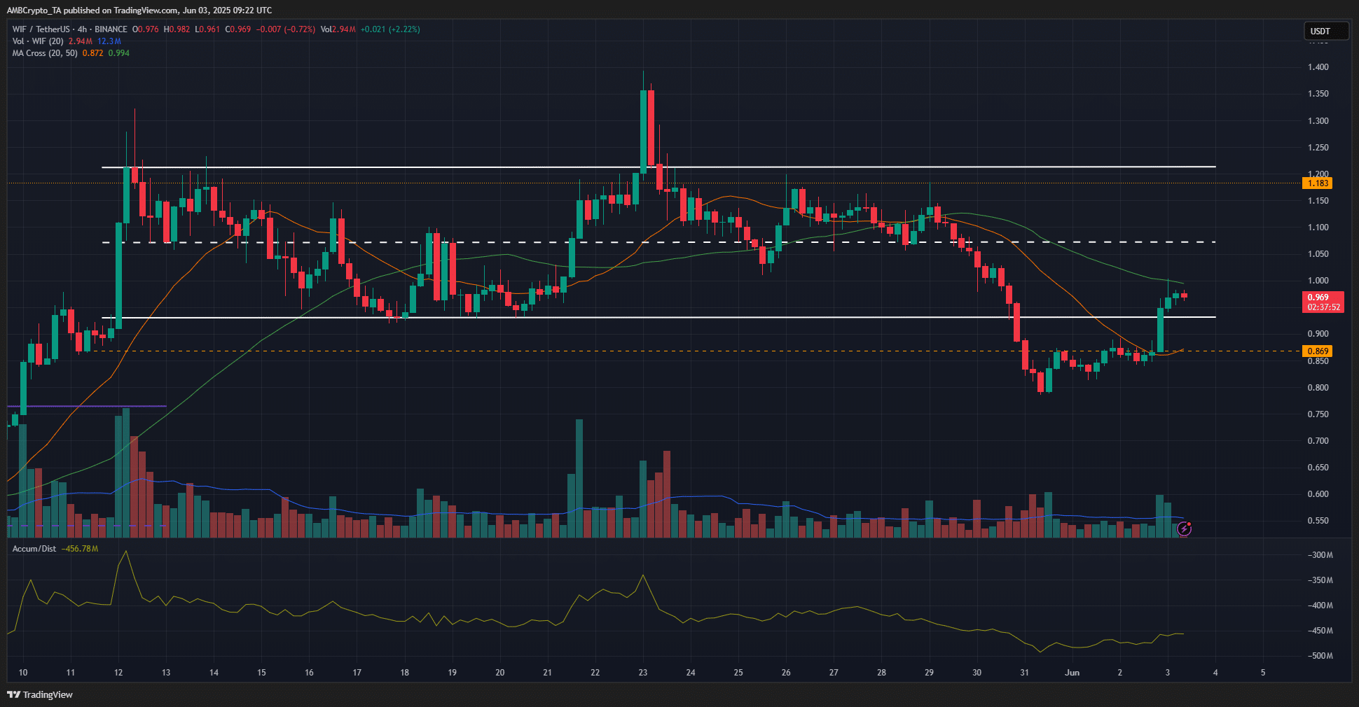WIF 4-hour Chart