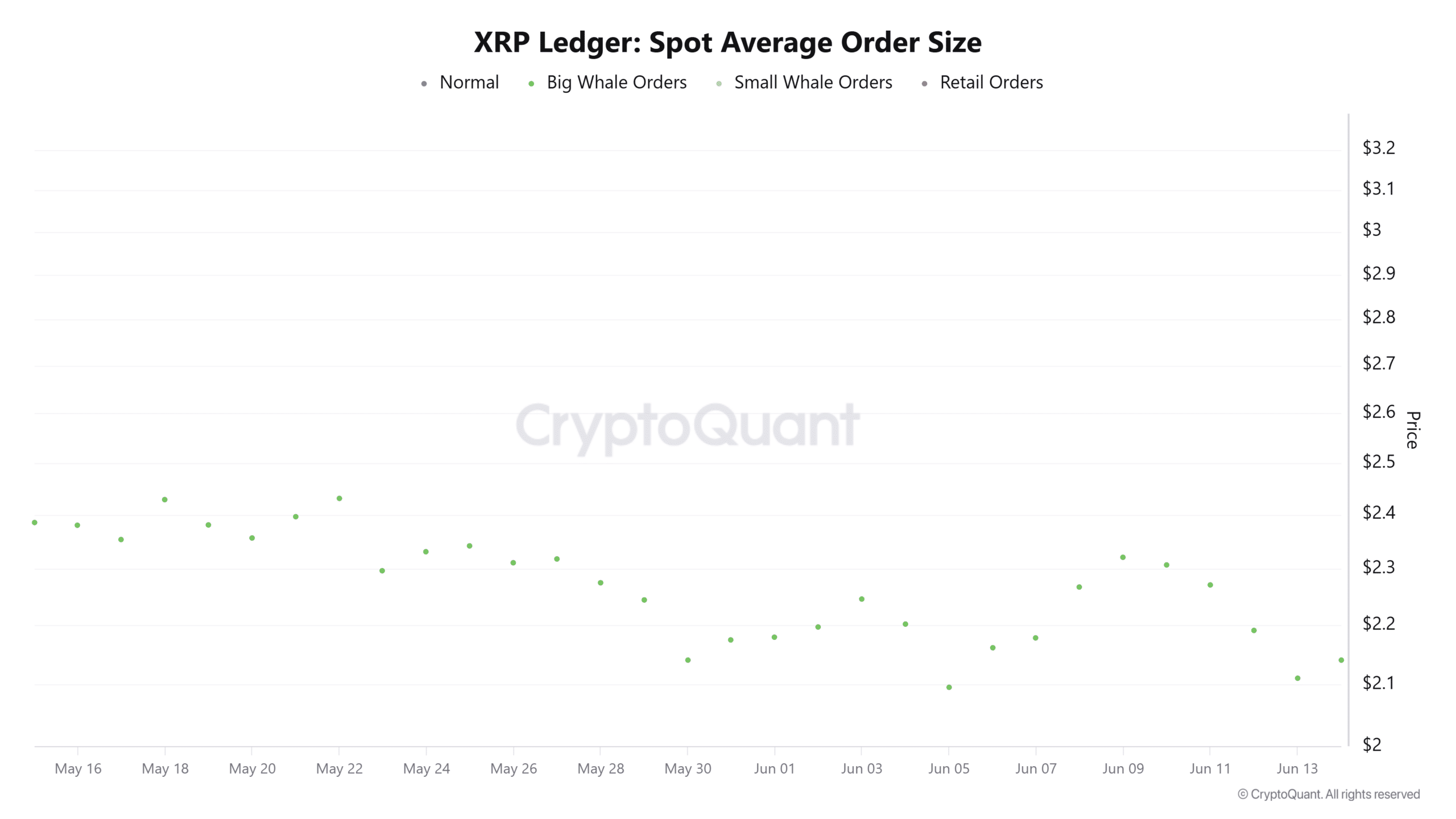 XRP Anlık Ortalama Emir Büyüklüğü