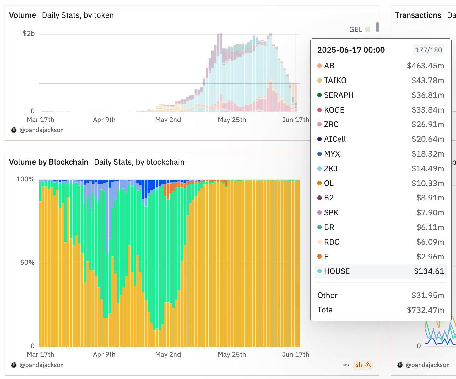 Binance Alpha volume. Source: Ai on X