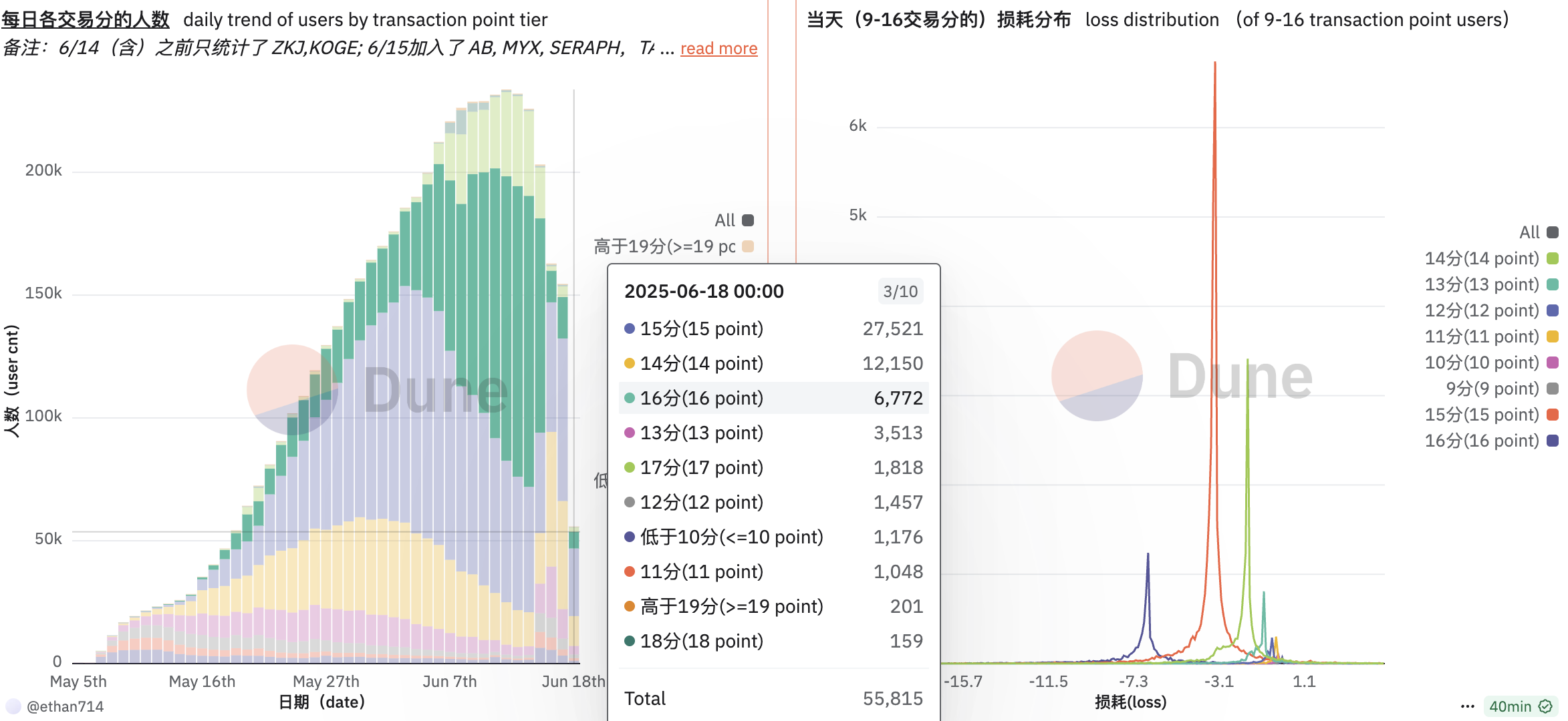 Binance Alpha user. Source: Dune