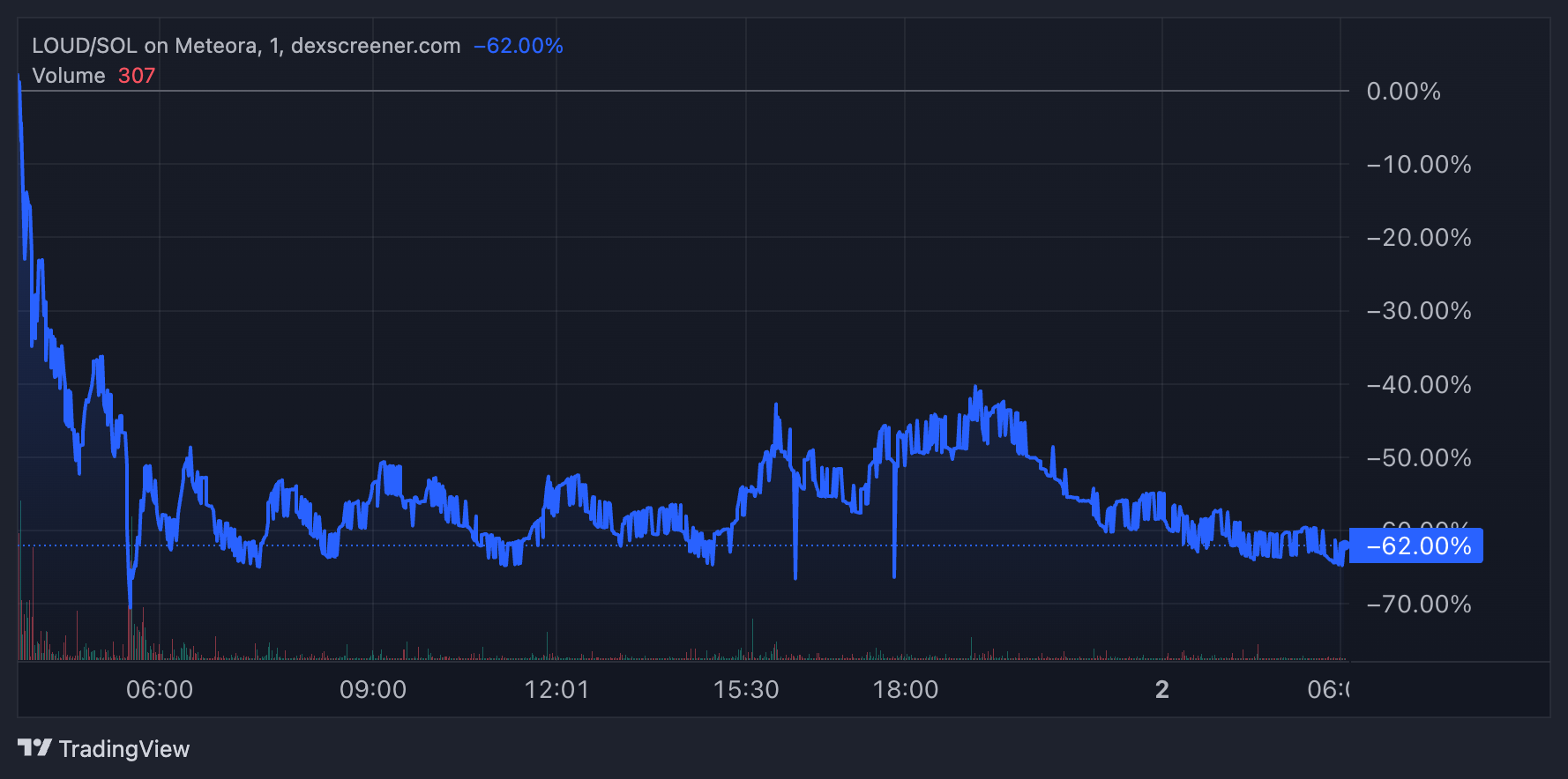 LOUD価格パフォーマンス