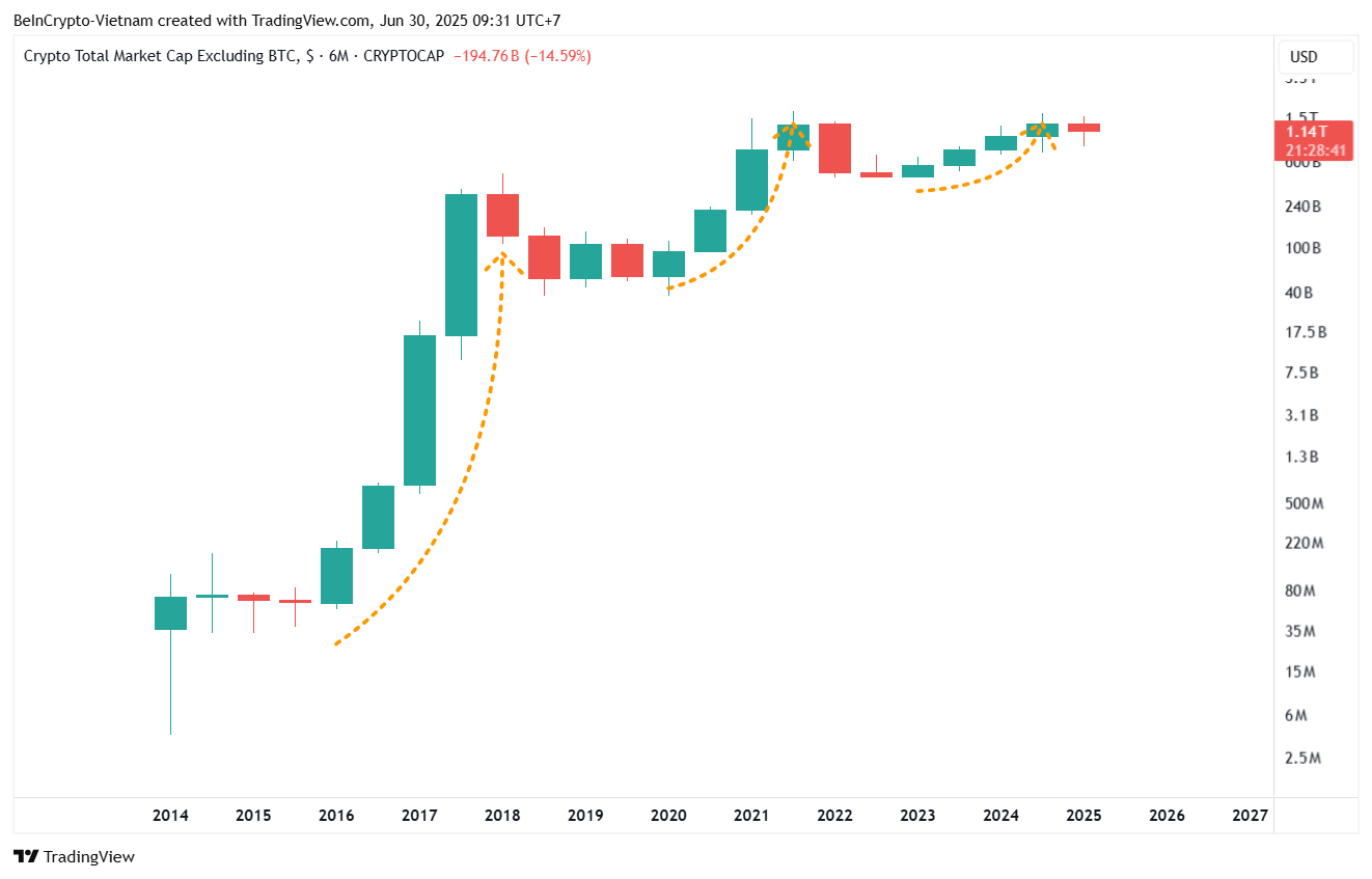 BTC Hariç Toplam Piyasa Değeri. Kaynak: TradingView.