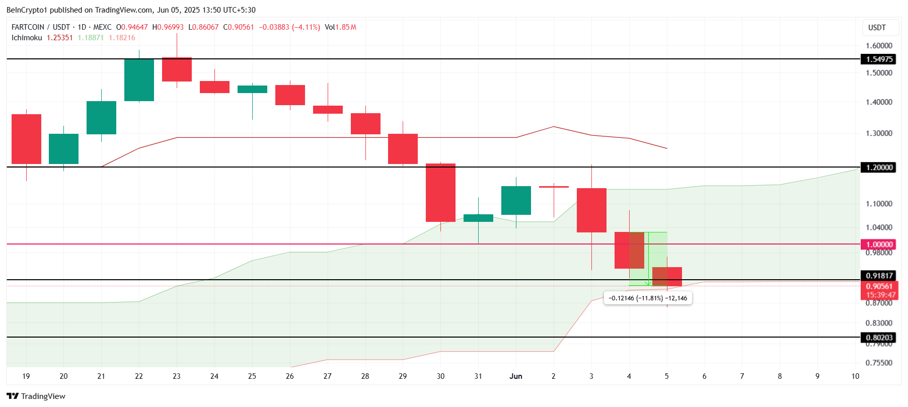 FARTCOIN Fiyat Analizi.