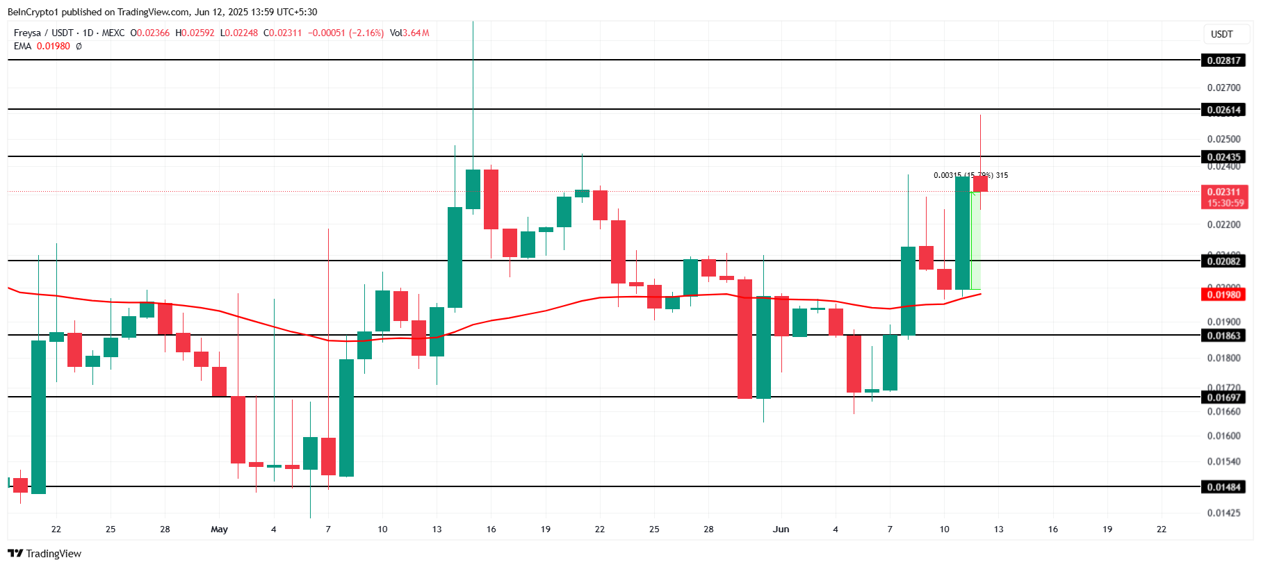 FAI Price Analysis. 