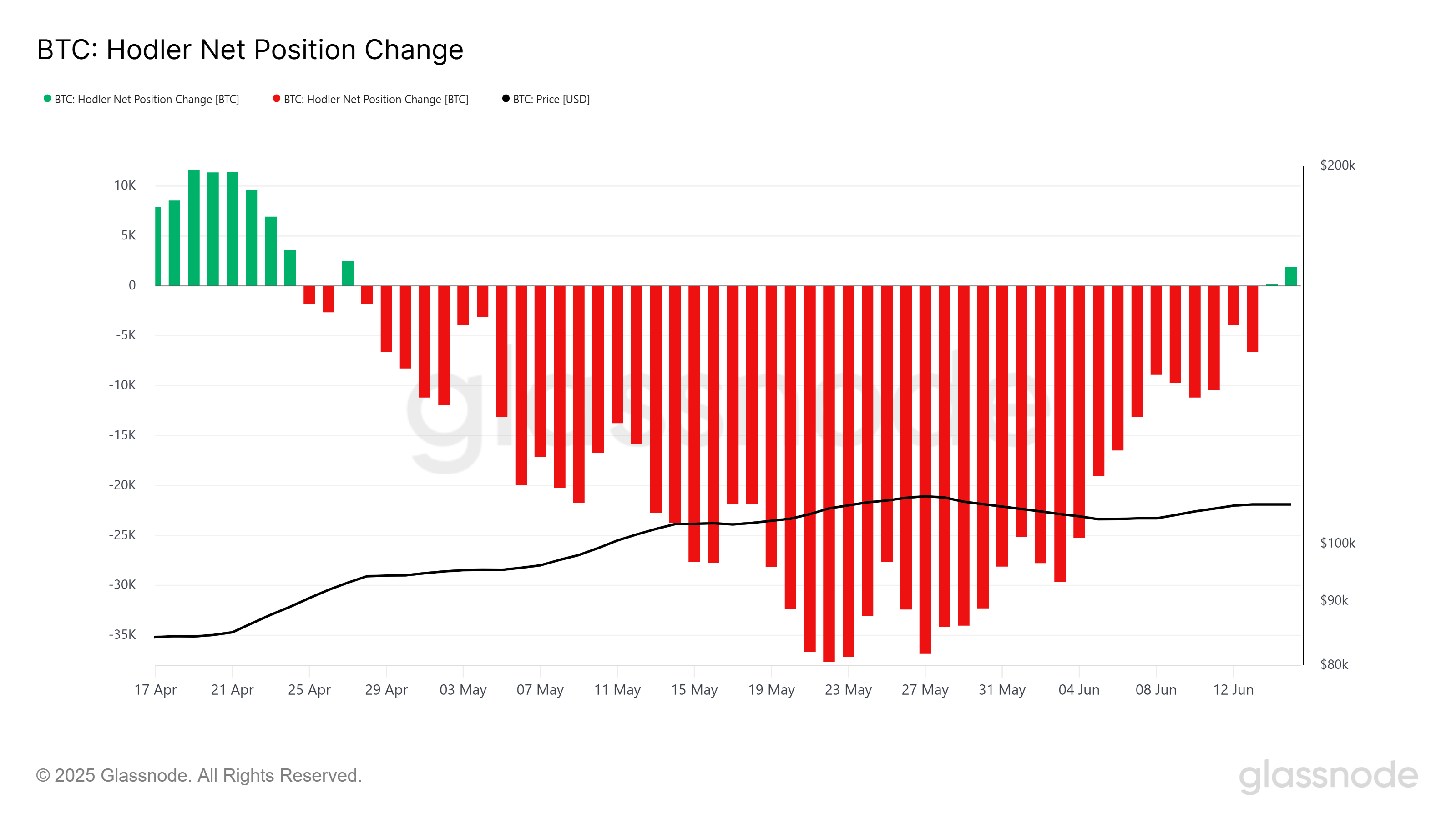 Bitcoin HODLer Net Position Change