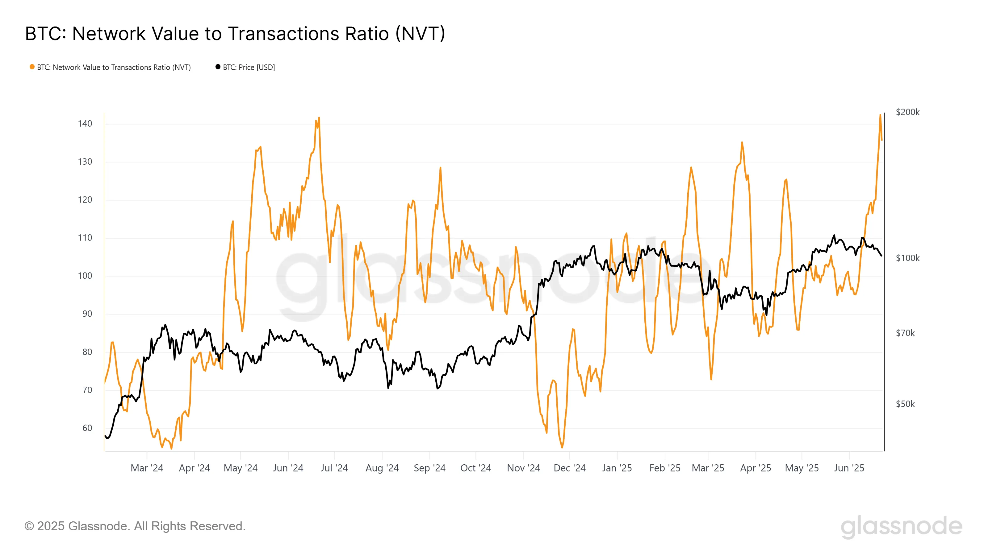 Bitcoin NVT Ratio