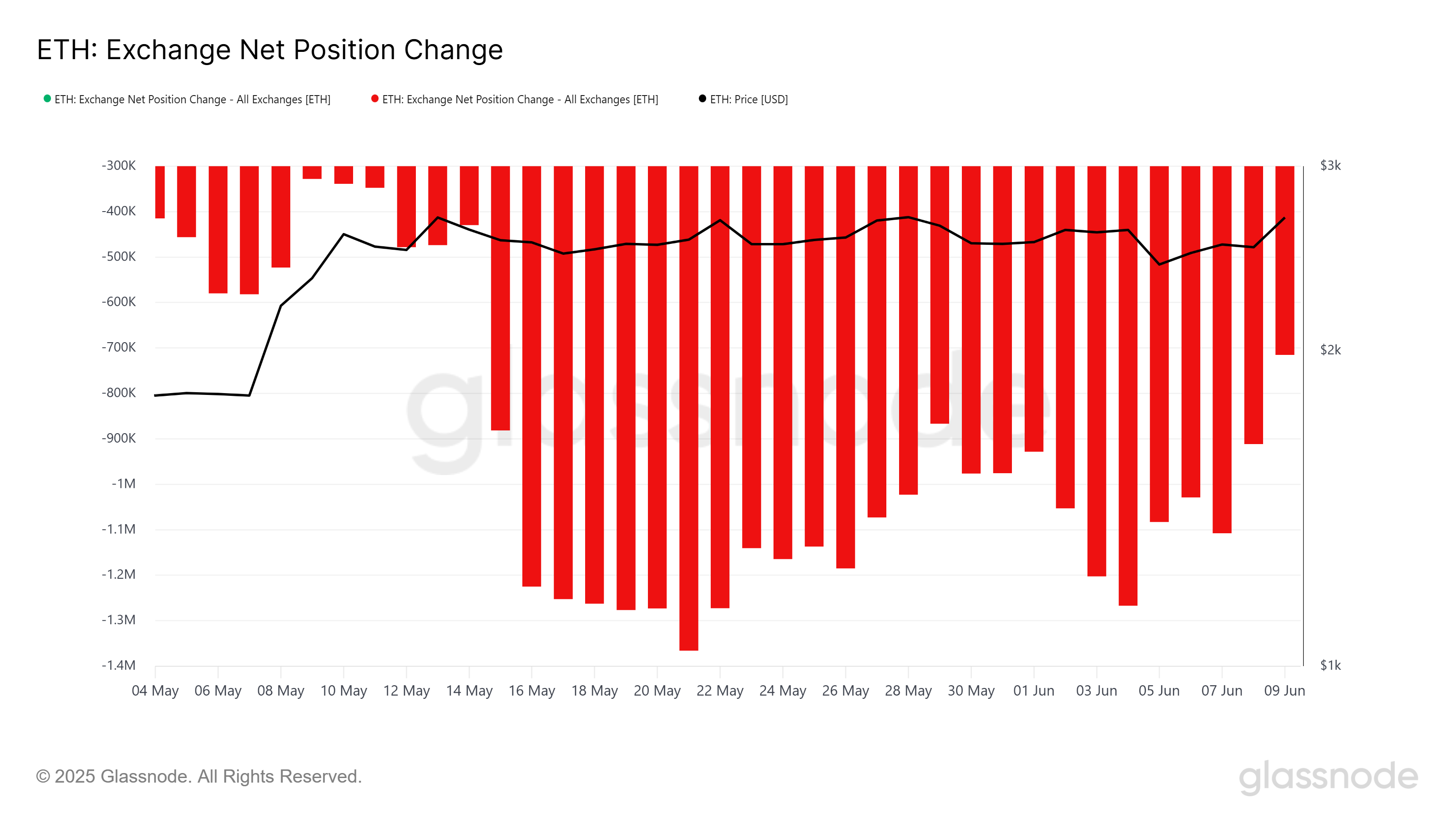 Bitcoin Exchange Net Position Change.
