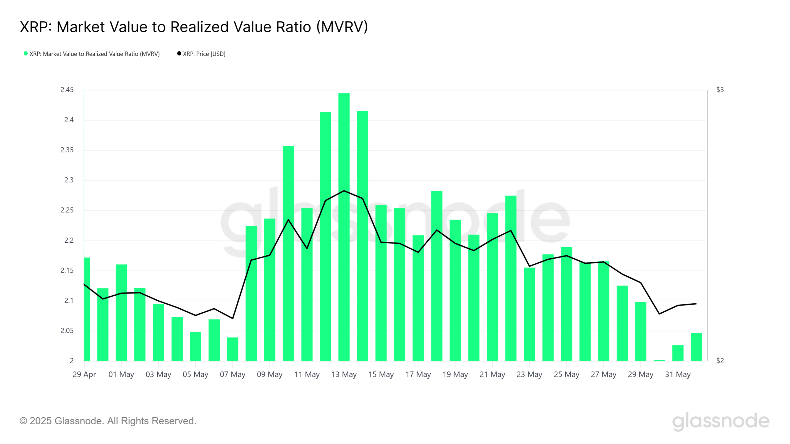 XRP MVRV