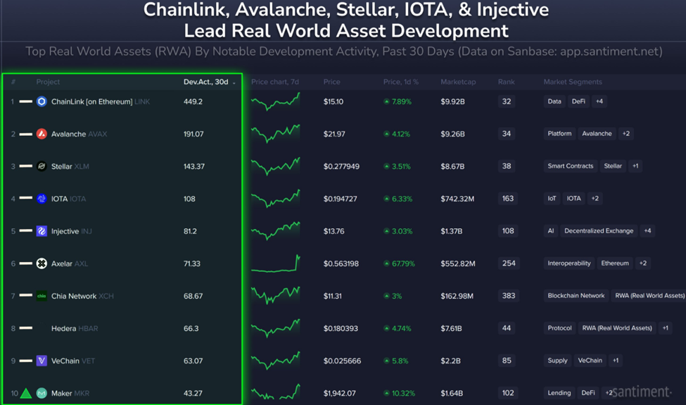 Chainlink leads crypto's top RWA's by development