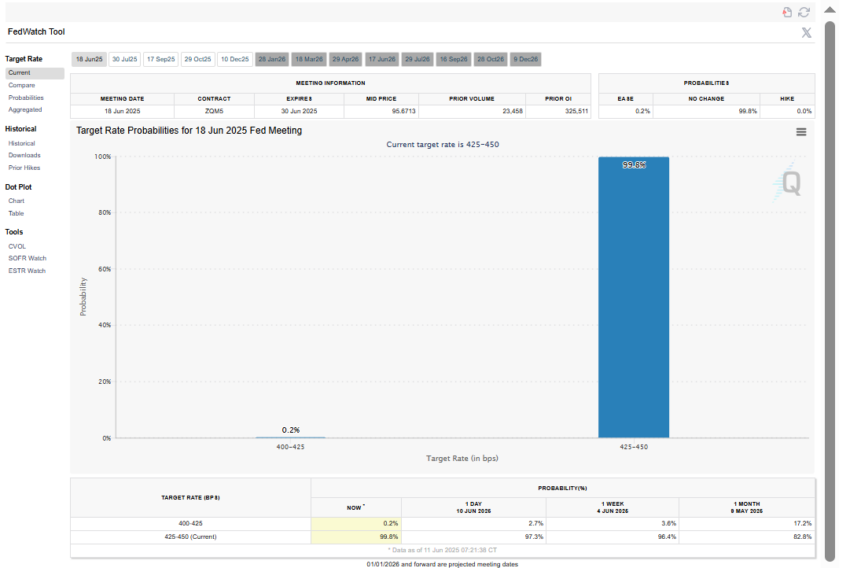 Interest rate cut probabilities. Source: CME FedWatch Tool