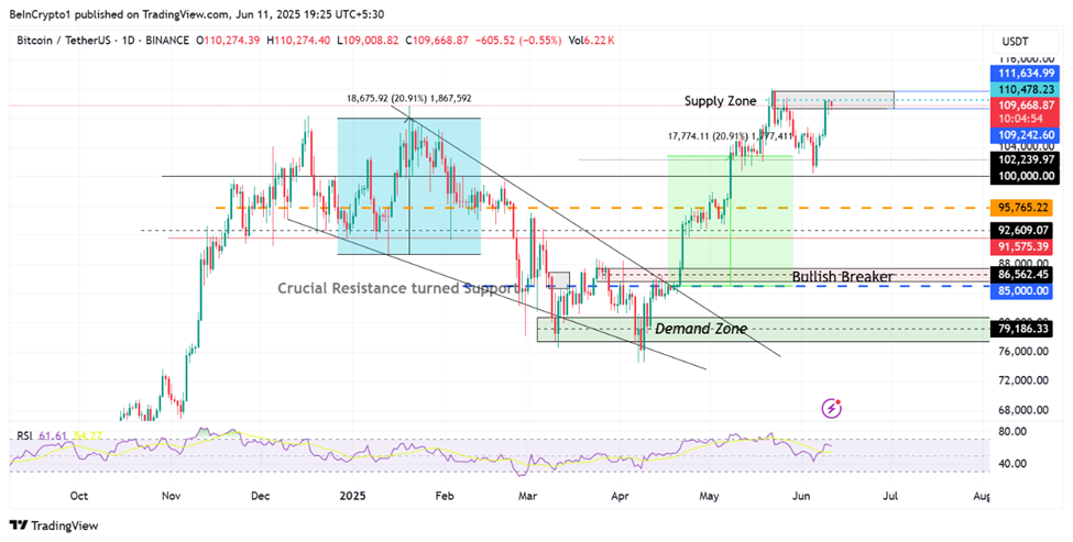 Bitcoin (BTC) Price Performance