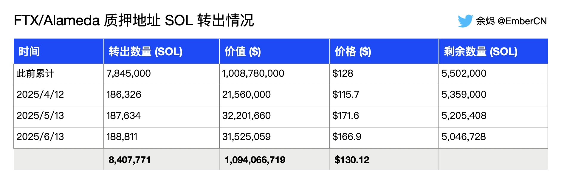 FTX/Alameda Staked Solana Transactions