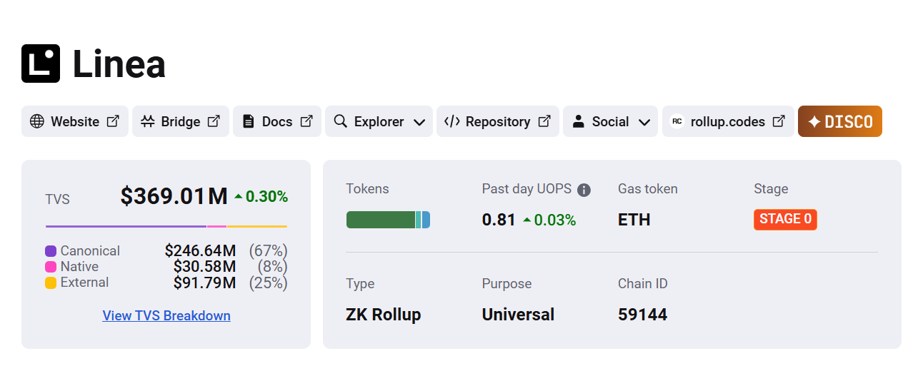 Ethereum Layer-2 Linea Ana Göstergeleri.