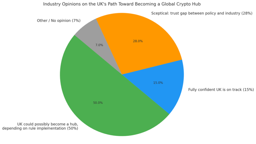 Poll on whether the UK is getting crypto regulation right