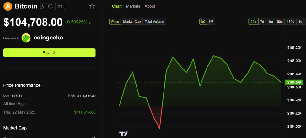 Bitcoin (BTC) Price Performance