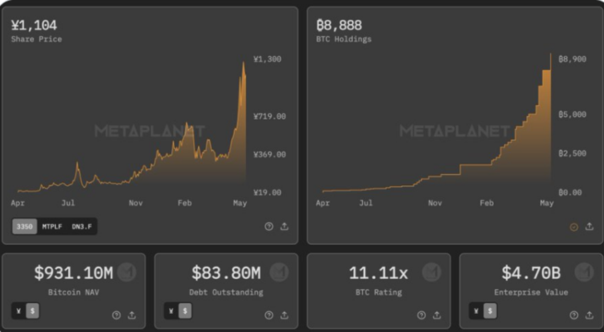 メタプラネットのビットコイン保有の概要