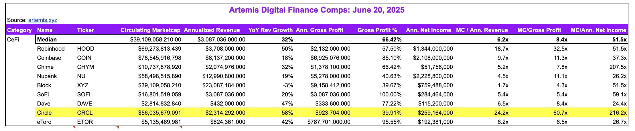 Circle's Stock Performance vs Other US Crypto Firms.