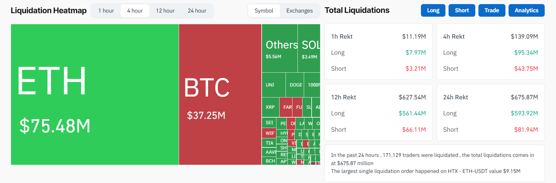 Crypto Market Liquidations After US Strikes Iran. Source: Coinglass