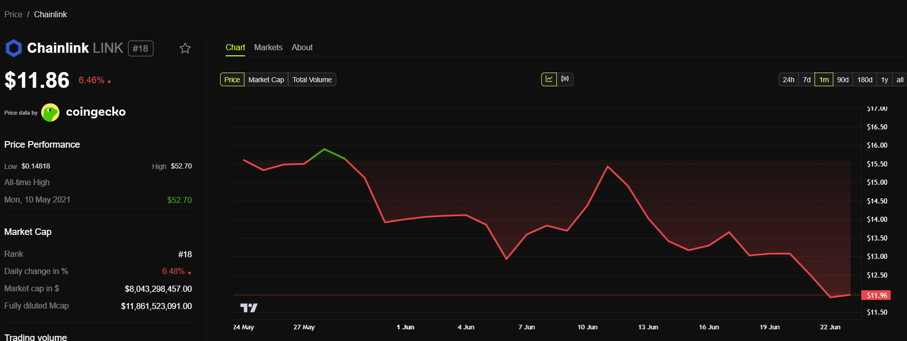 Chainlink's LINK Price Performance.