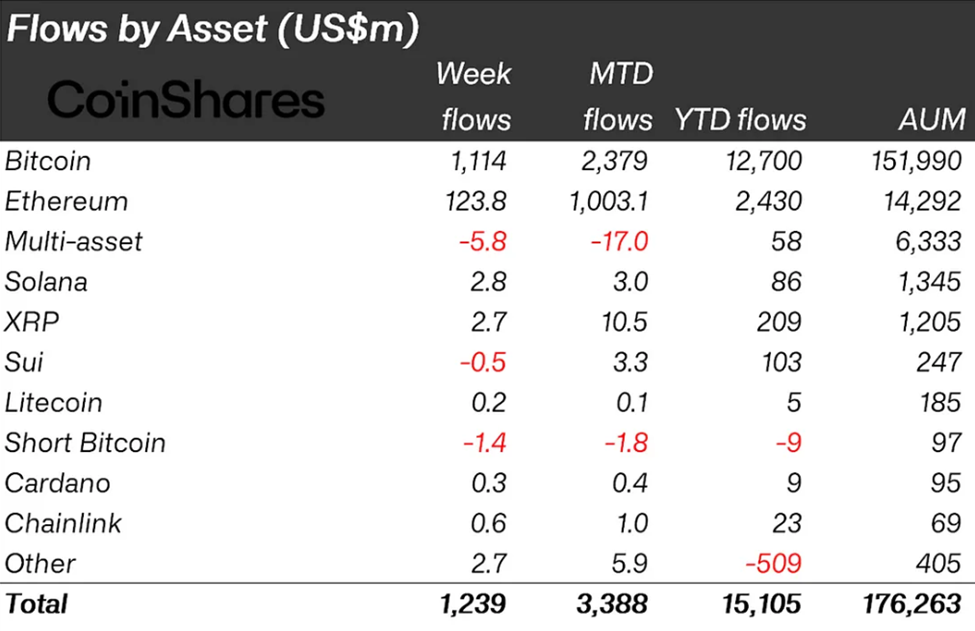 Crypto Inflows Last Week