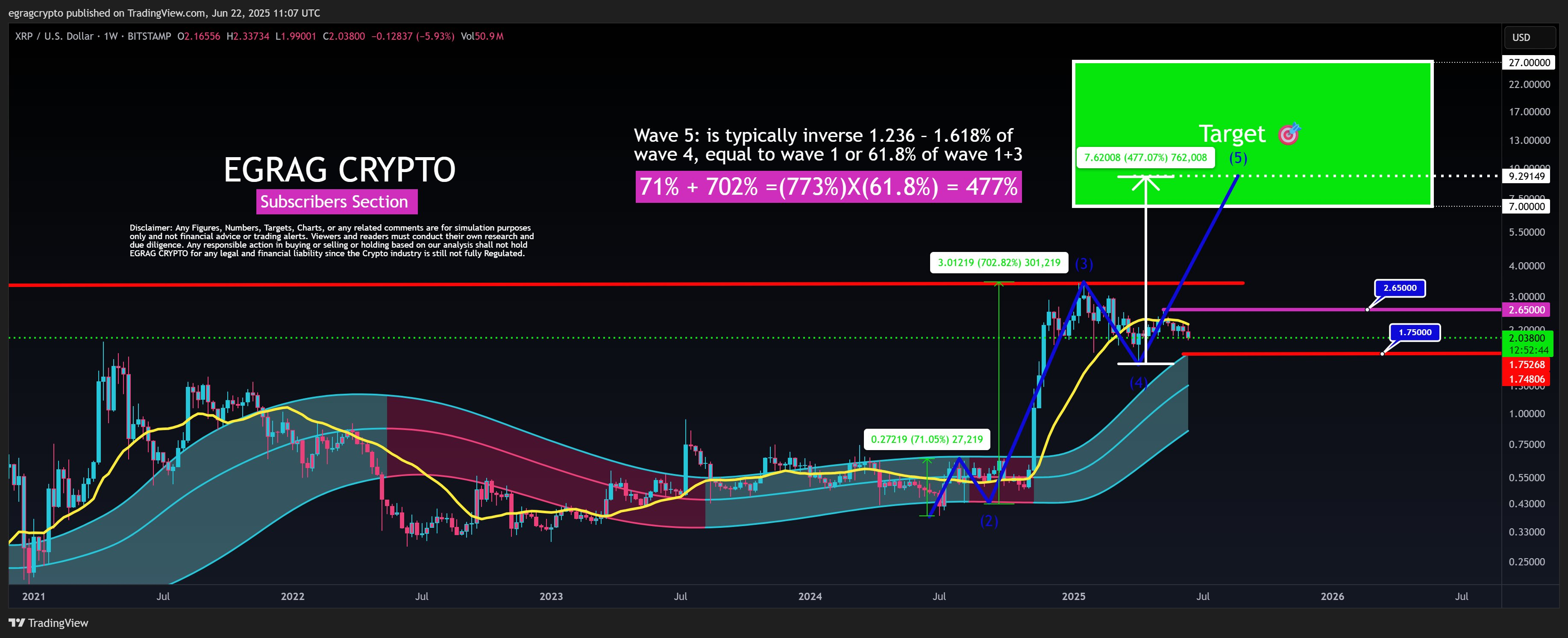 XRP価格エリオット波分析チャート
