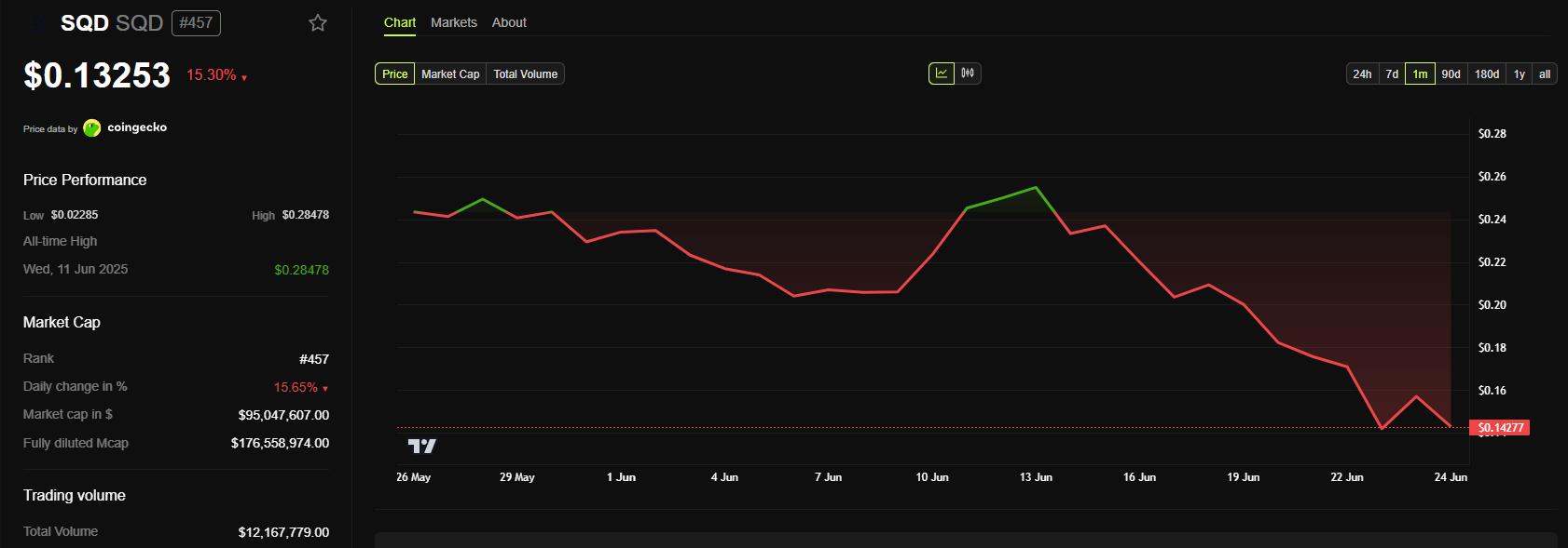 Subsquid SQD Monthly Price Chart
