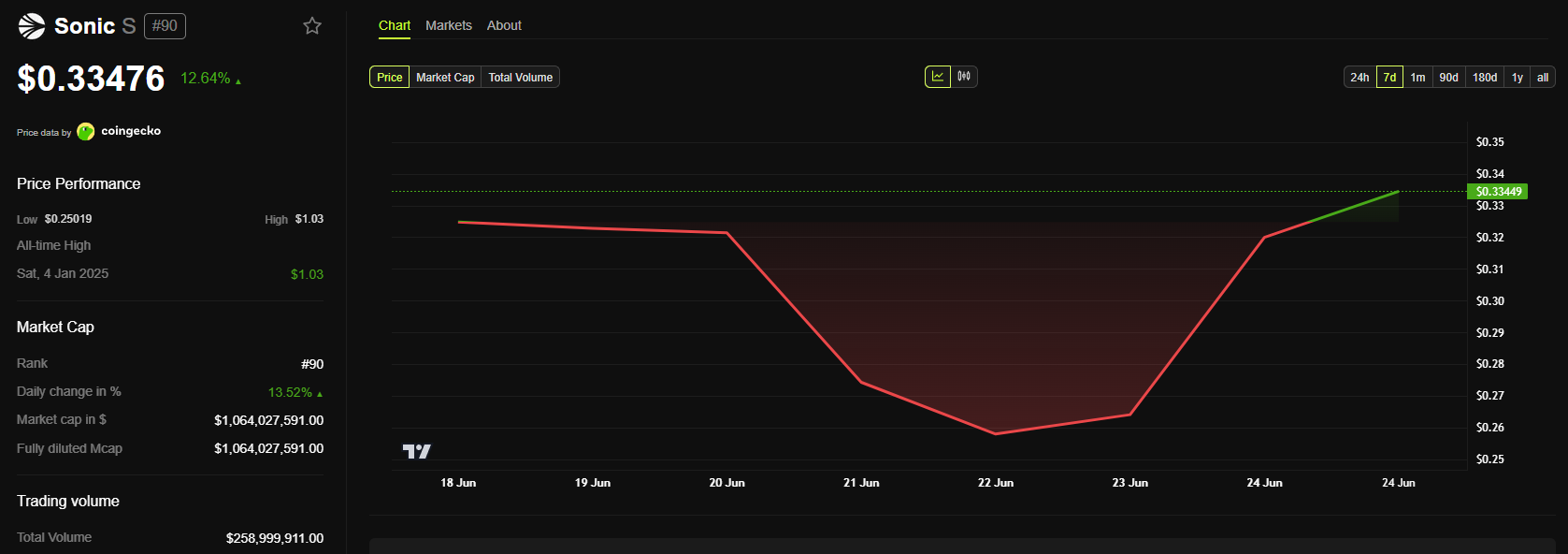Sonic (S) Price Rebound After Coinbase Listing