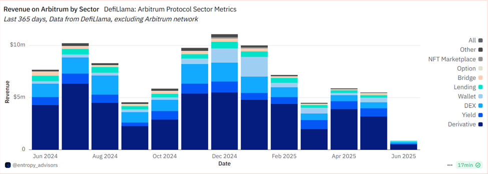 Revenue on Arbitrum by Sector
