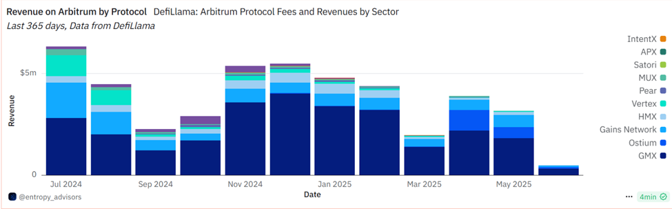 Revenue on Arbitrum by Protocol