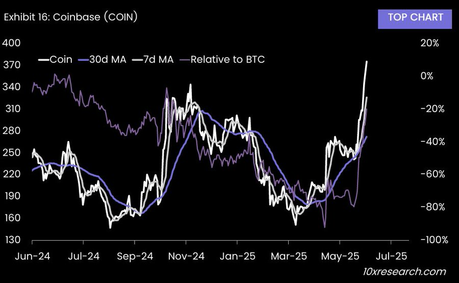 Coinbase COIN Hisse Performansı.