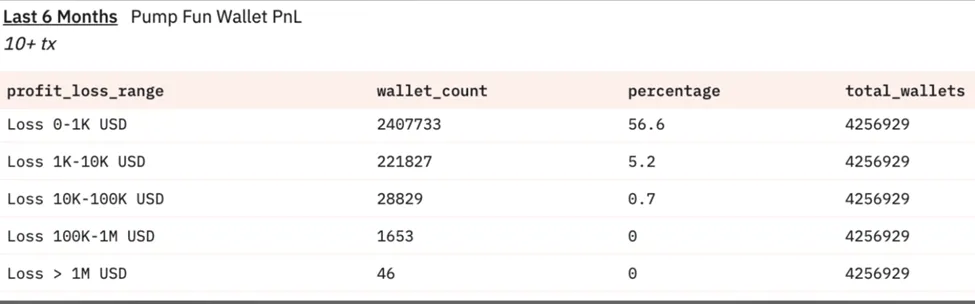 Pump.fun tüccarlarının son 6 ay içindeki kayıplar istatistikleri
