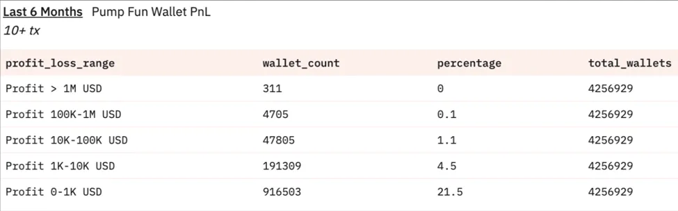 Pump.fun tüccarlarının son 6 ay içindeki kazanç istatistikleri