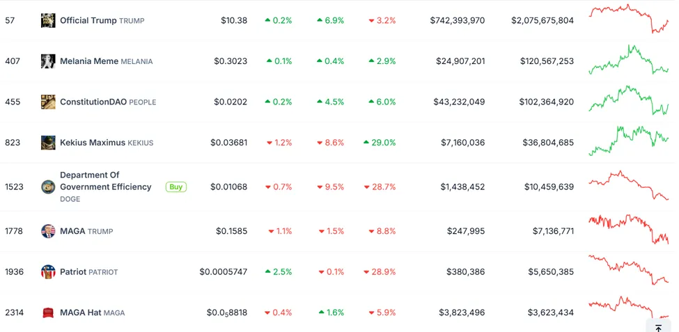 Politik Mem Coinlerin Performansı
