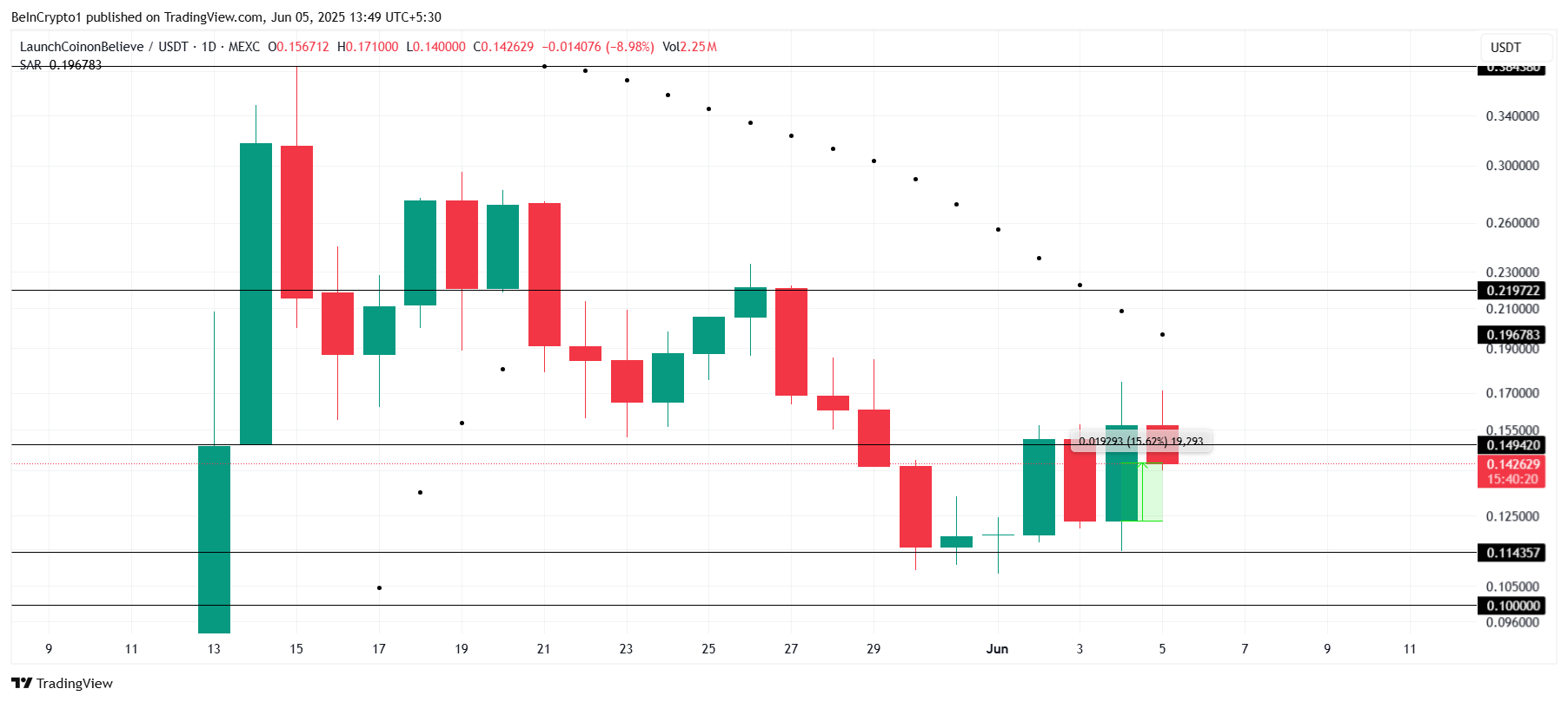 LAUNCHCOIN Fiyat Analizi.