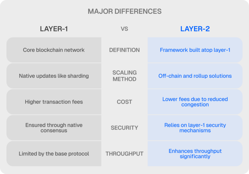 major differences