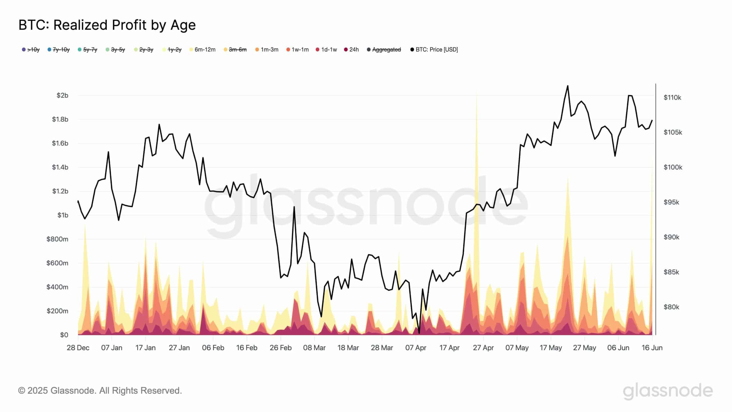 BTC realized profit