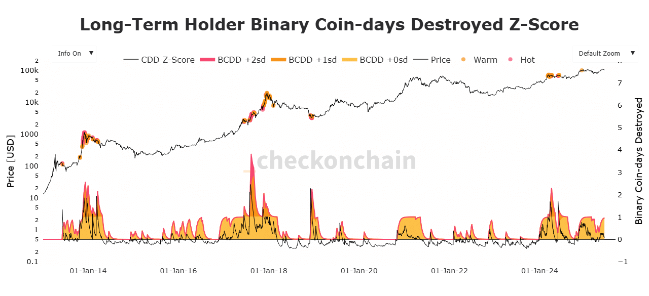 Uzun Vadeli Yatırımcı Coin-Günler Yok Edilmiş Z-Skoru grafiği