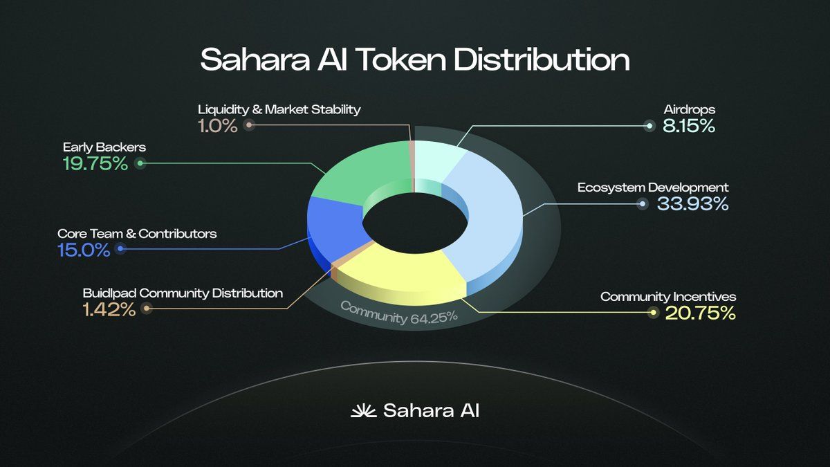 Sahara AI tokenomikleri. Kaynak: Sahara AI