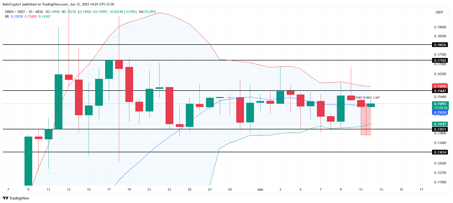 SIREN Price Analysis. 