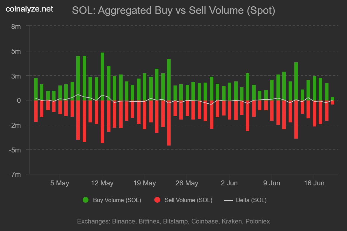 Sol buy sell volume